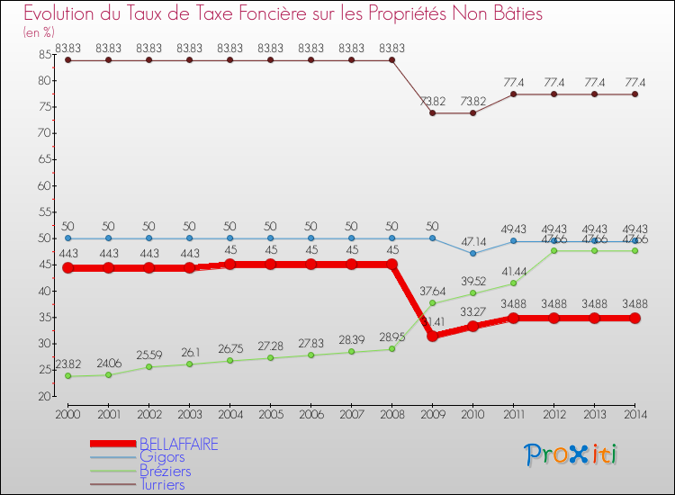Evolution du taux de la taxe foncière sur les immeubles et terrains non batis pour BELLAFFAIRE et les communes proches de 2000 à 2014 Comparaison des taux de la taxe foncière sur les immeubles et terrains non batis pour BELLAFFAIRE et les communes voisines de 2000 à 2014