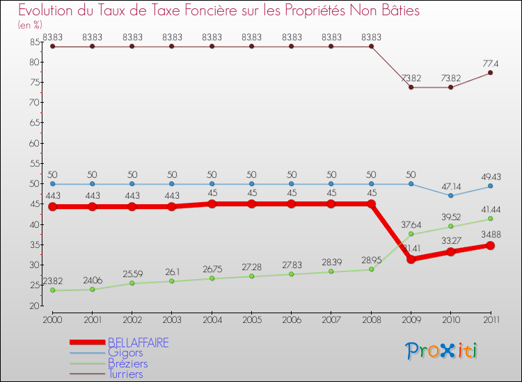 Evolution du taux de la taxe foncière sur les immeubles et terrains non batis pour BELLAFFAIRE et les communes proches Comparaison des taux de la taxe foncière sur les immeubles et terrains non batis pour BELLAFFAIRE et les communes voisines