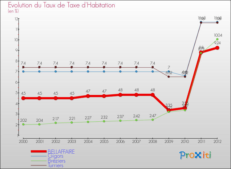 Evolution du taux de la taxe d'habitation pour BELLAFFAIRE et les communes proches Comparaison des taux de la taxe d'habitation pour BELLAFFAIRE et les communes voisines