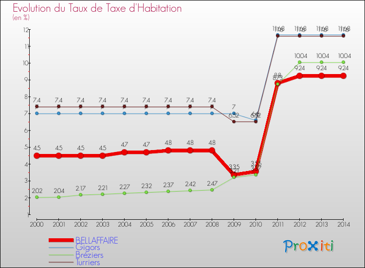 Evolution du taux de la taxe d'habitation pour BELLAFFAIRE et les communes proches de 2000 à 2014 Comparaison des taux de la taxe d'habitation pour BELLAFFAIRE et les communes voisines de 2000 à 2014
