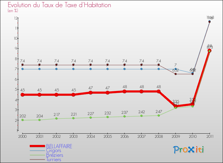 Evolution du taux de la taxe d'habitation pour BELLAFFAIRE et les communes proches Comparaison des taux de la taxe d'habitation pour BELLAFFAIRE et les communes voisines