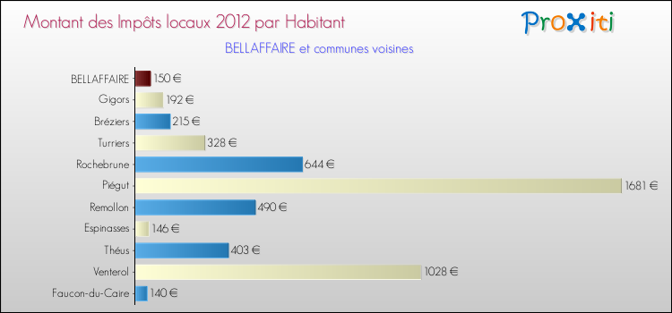 Montant des impôts locaux par Habitant pour BELLAFFAIRE et les communes proches Comparaison des impôts locaux par habitant pour BELLAFFAIRE et les communes voisines
