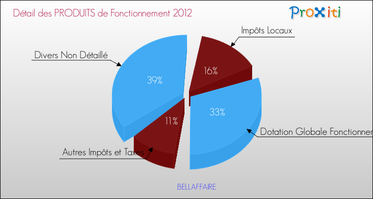 Décomposition du Budget de Fonctionnement 2012 de la commune de BELLAFFAIRE Budget de Fonctionnement 2012 pour la commune de BELLAFFAIRE