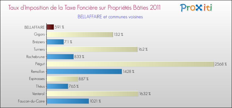 Taux d'imposition de la taxe foncière sur le bati 2011 pour BELLAFFAIRE et les communes proches Comparaison des taux d'imposition de la taxe foncière sur le bati 2011 pour BELLAFFAIRE et les communes voisines