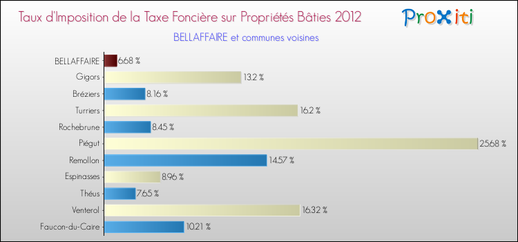 Taux d'imposition de la taxe foncière sur le bati 2012 pour BELLAFFAIRE et les communes proches Comparaison des taux d'imposition de la taxe foncière sur le bati 2012 pour BELLAFFAIRE et les communes voisines