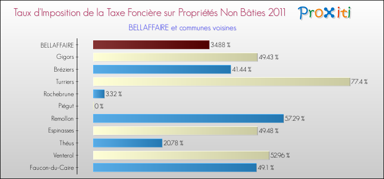 Taux d'imposition de la taxe foncière sur les immeubles et terrains non batis 2011 pour BELLAFFAIRE et les communes proches Comparaison des taux d'imposition de la taxe foncière sur les immeubles et terrains non batis 2011 pour BELLAFFAIRE et les communes voisines
