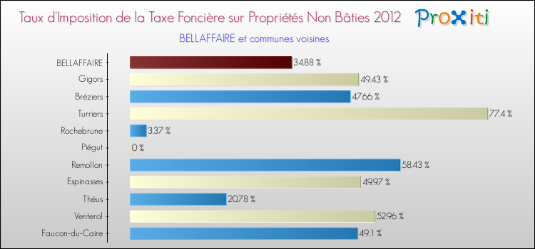 Taux d'imposition de la taxe foncière sur les immeubles et terrains non batis 2012 pour BELLAFFAIRE et les communes proches Comparaison des taux d'imposition de la taxe foncière sur les immeubles et terrains non batis 2012 pour BELLAFFAIRE et les communes voisines