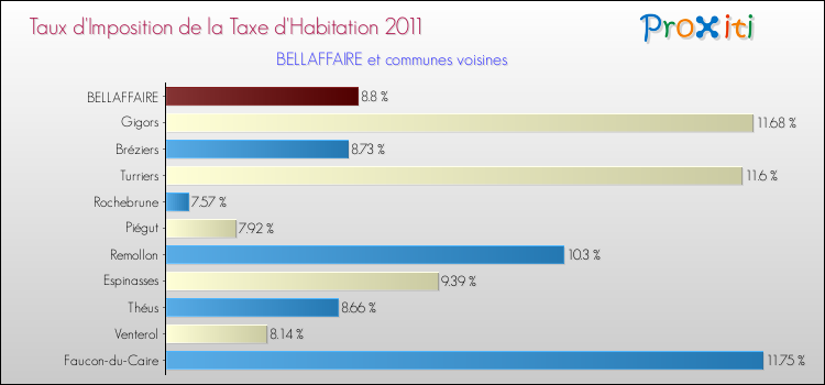 Taux d'imposition de la taxe d'habitation 2011 pour BELLAFFAIRE et les communes proches Comparaison des taux d'imposition de la taxe d'habitation 2011 pour BELLAFFAIRE et les communes voisines