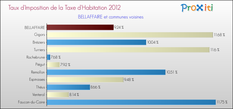 Taux d'imposition de la taxe d'habitation 2012 pour BELLAFFAIRE et les communes proches Comparaison des taux d'imposition de la taxe d'habitation 2012 pour BELLAFFAIRE et les communes voisines