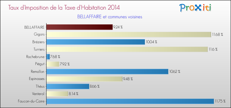 Taux d'imposition de la taxe d'habitation 2014 pour BELLAFFAIRE et les communes proches Comparaison des taux d'imposition de la taxe d'habitation 2014 pour BELLAFFAIRE et les communes voisines