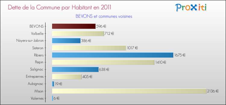 Dette par habitant de la commune en 2011 pour BEVONS et les communes proches Comparaison de la dette par habitant de la commune en 2011 pour BEVONS et les communes voisines