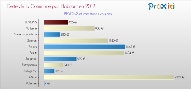 Dette par habitant de la commune en 2012 pour BEVONS et les communes proches Comparaison de la dette par habitant de la commune en 2012 pour BEVONS et les communes voisines