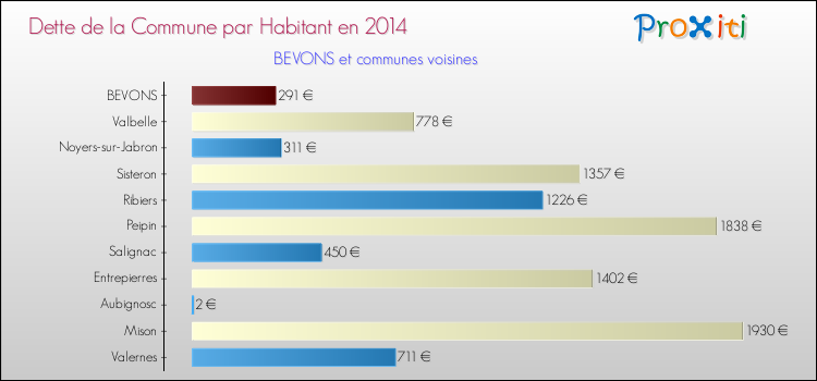Dette par habitant de la commune en 2014 pour BEVONS et les communes proches Comparaison de la dette par habitant de la commune en 2014 pour BEVONS et les communes voisines