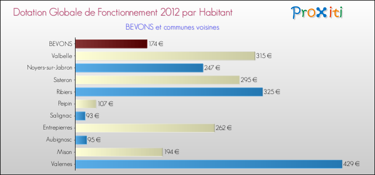 Montant des dotations globales de fonctionnement DGF par Habitant pour BEVONS et les communes proches Comparaison des des dotations globales de fonctionnement DGF par habitant pour BEVONS et les communes voisines