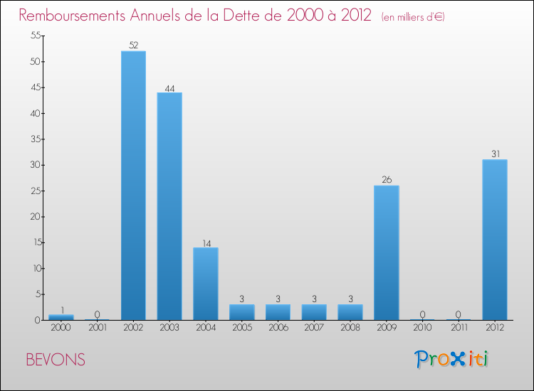 Evolution de l'annuité de la dette pour la commune de BEVONS de 2000 à 2012 Annuités de la dette pour BEVONS de 2000 à 2012