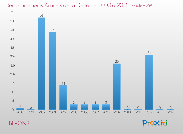 Evolution de l'annuité de la dette pour la commune de BEVONS de 2000 à 2014 Annuités de la dette pour BEVONS de 2000 à 2014