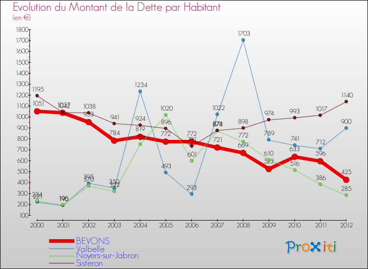 Evolution de la dette par habitant pour la commune de BEVONS et les communes proches de 2000 à 2012 Comparaison de la dette par habitant pour BEVONS et les communes voisines de 2000 à 2012