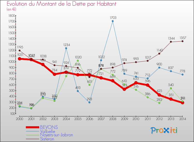 Evolution de la dette par habitant pour la commune de BEVONS et les communes proches de 2000 à 2014 Comparaison de la dette par habitant pour BEVONS et les communes voisines de 2000 à 2014