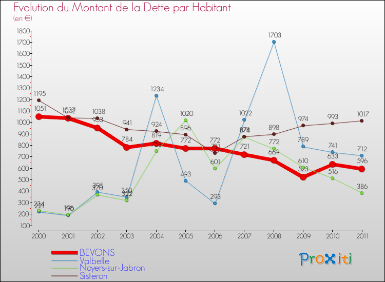 Evolution de la dette par habitant pour la commune de BEVONS et les communes proches Comparaison de la dette par habitant pour BEVONS et les communes voisines