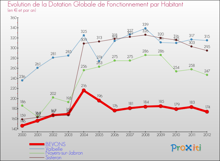 Evolution et montant de la dotation globale de fonctionnement par Habitant pour BEVONS et les communes proches Comparaison des dotations globales de fonctionnement par habitant pour BEVONS et les communes voisines