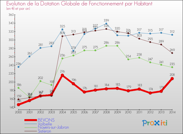 Evolution et montant de la dotation globale de fonctionnement par Habitant pour BEVONS et les communes proches de 2000 à 2014. Comparaison des dotations globales de fonctionnement par habitant pour BEVONS et les communes voisines de 2000 à 2014.