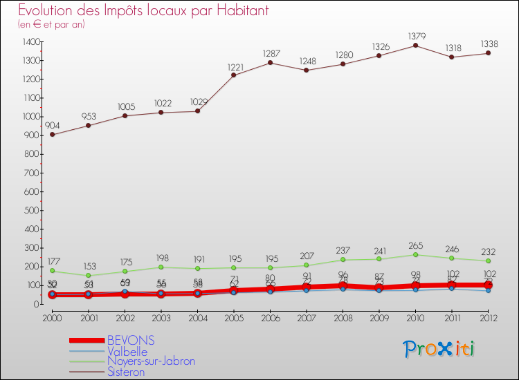 Evolution et montant des impôts locaux par Habitant pour BEVONS et les communes proches Comparaison des impôts locaux par habitant pour BEVONS et les communes voisines