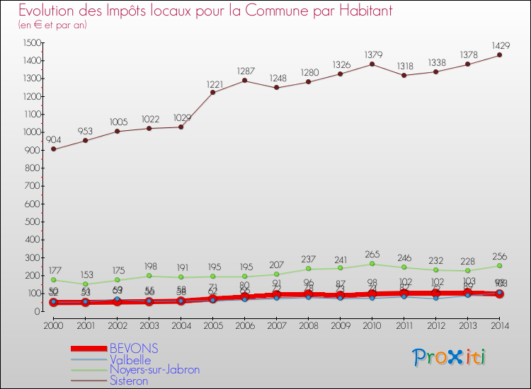 Evolution et montant des impôts locaux par Habitant pour BEVONS et les communes proches de 2000 à 2014 Comparaison des impôts locaux par habitant pour BEVONS et les communes voisines de 2000 à 2014