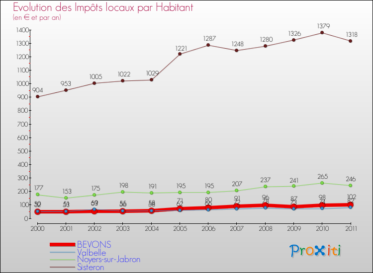 Evolution et montant des impôts locaux par Habitant pour BEVONS et les communes proches Comparaison des impôts locaux par habitant pour BEVONS et les communes voisines