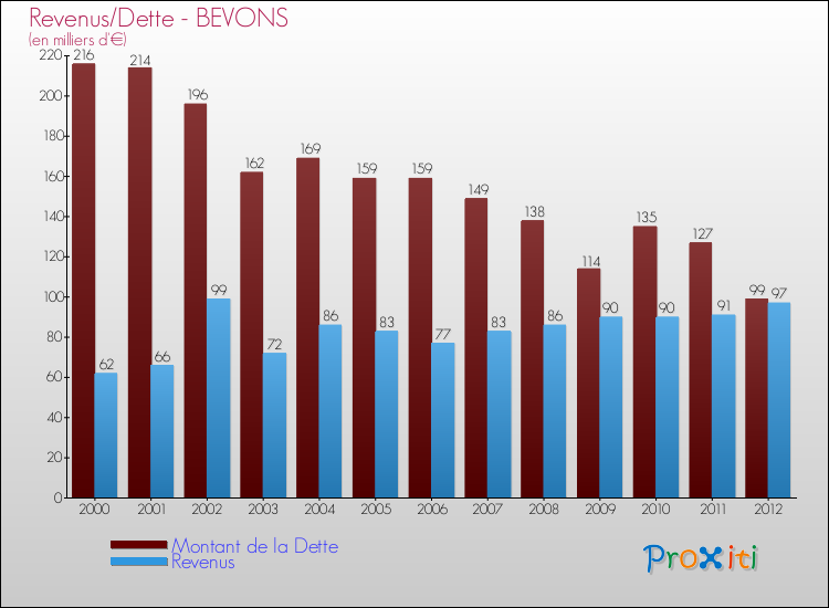 Evolution comparée de la dette et des revenus pour la commune de BEVONS de 2000 à 2012 Comparaison de la dette et des revenus pour BEVONS de 2000 à 2012