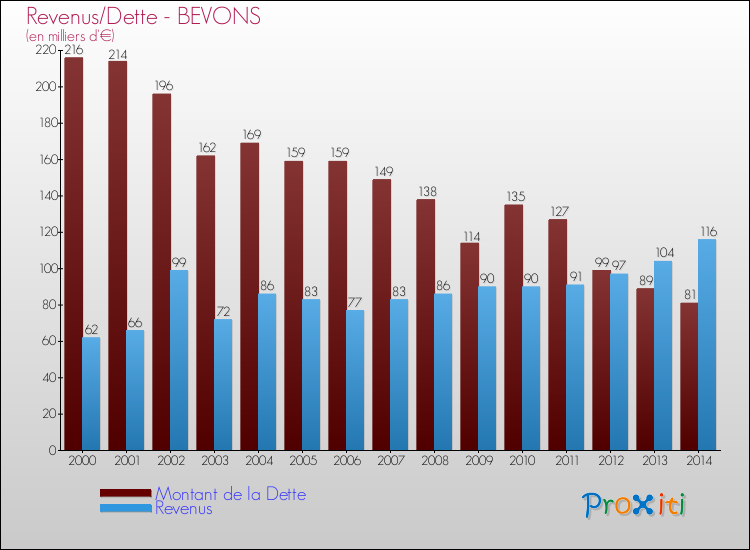 Evolution comparée de la dette et des revenus pour la commune de BEVONS de 2000 à 2014 Comparaison de la dette et des revenus pour BEVONS de 2000 à 2014