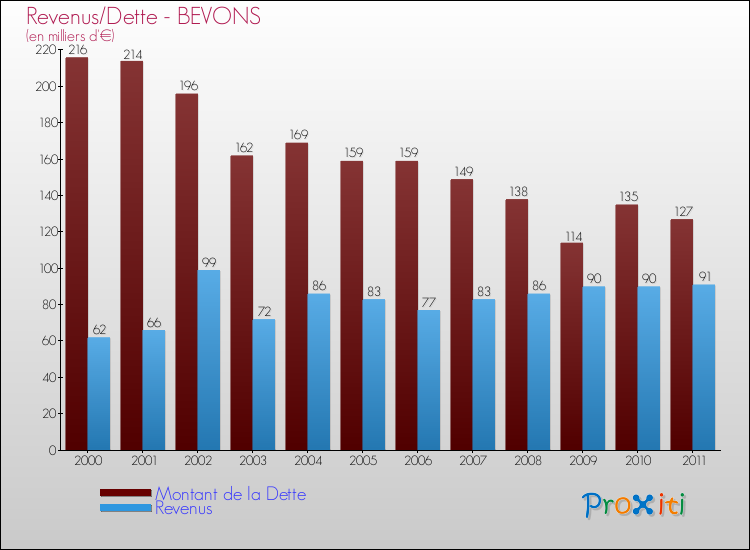 Evolution comparée de la dette et des revenus pour la commune de BEVONS de 2000 à 2011 Comparaison de la dette et des revenus pour BEVONS de 2000 à 2011