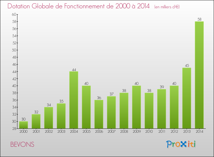 Evolution du montant de la Dotation Globale de Fonctionnement pour la commune de BEVONS de 2000 à 2014 Evolution du montant de la Dotation Globale de Fonctionnement pour BEVONS de 2000 à 2014