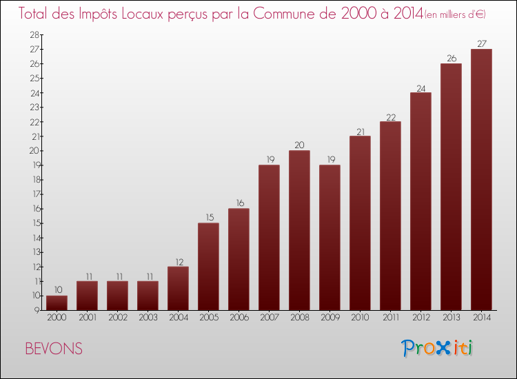 Evolution des Impôts Locaux pour la commune de BEVONS de 2000 à 2014 Evolution des Impôts Locaux pour BEVONS de 2000 à 2014