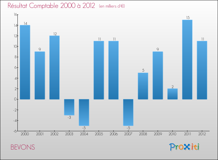Evolution du résultat comptable pour la commune de BEVONS de 2000 à 2012 Evolution du résultat comptable pour BEVONS de 2000 à 2012