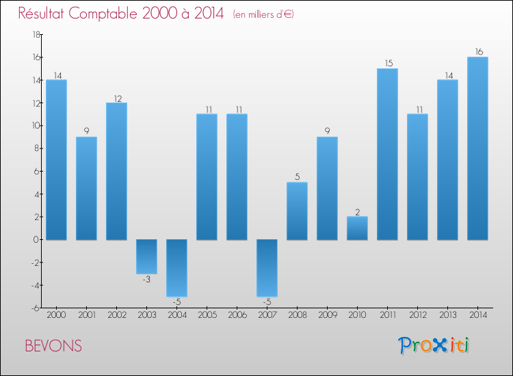 Evolution du résultat comptable pour la commune de BEVONS de 2000 à 2014 Evolution du résultat comptable pour BEVONS de 2000 à 2014