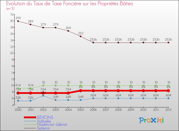 Evolution du taux de la taxe foncière sur le bati pour BEVONS et les communes proches de 2000 à 2012 Comparaison des taux de taxe foncière sur le bati pour BEVONS et les communes voisines de 2000 à 2012