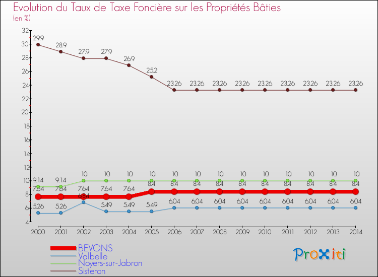 Evolution du taux de la taxe foncière sur le bati pour BEVONS et les communes proches de 2000 à 2014 Comparaison des taux de taxe foncière sur le bati pour BEVONS et les communes voisines de 2000 à 2014