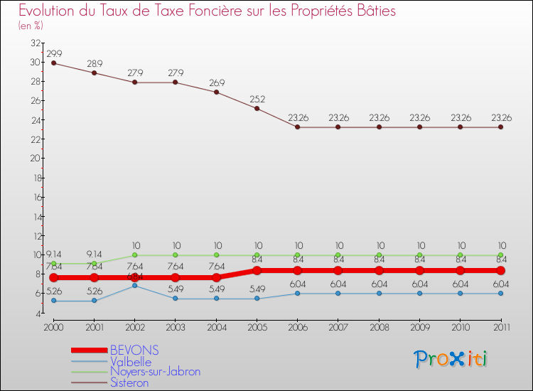 Evolution du taux de la taxe foncière sur le bati pour BEVONS et les communes proches Comparaison des taux de taxe foncière sur le bati pour BEVONS et les communes voisines