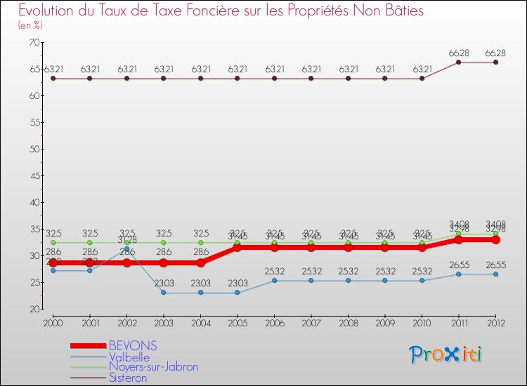 Evolution du taux de la taxe foncière sur les immeubles et terrains non batis pour BEVONS et les communes proches de 2000 à 2012 Comparaison des taux de la taxe foncière sur les immeubles et terrains non batis pour BEVONS et les communes voisines de 2000 à 2012