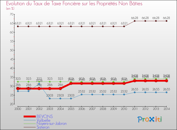 Evolution du taux de la taxe foncière sur les immeubles et terrains non batis pour BEVONS et les communes proches de 2000 à 2014 Comparaison des taux de la taxe foncière sur les immeubles et terrains non batis pour BEVONS et les communes voisines de 2000 à 2014