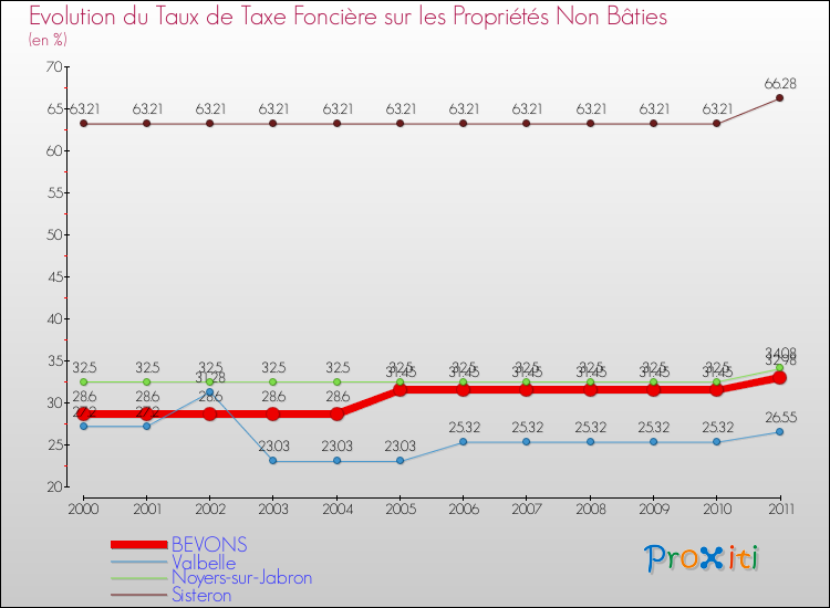 Evolution du taux de la taxe foncière sur les immeubles et terrains non batis pour BEVONS et les communes proches Comparaison des taux de la taxe foncière sur les immeubles et terrains non batis pour BEVONS et les communes voisines