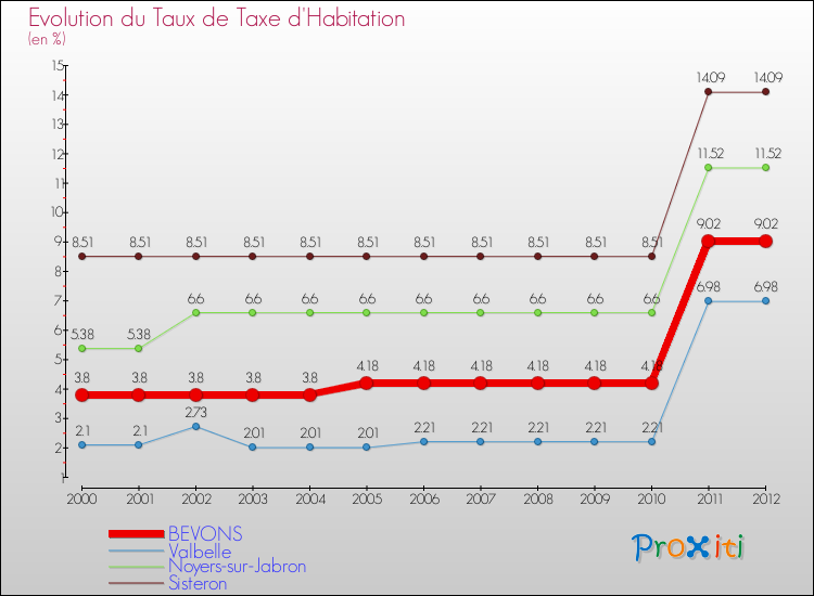 Evolution du taux de la taxe d'habitation pour BEVONS et les communes proches Comparaison des taux de la taxe d'habitation pour BEVONS et les communes voisines