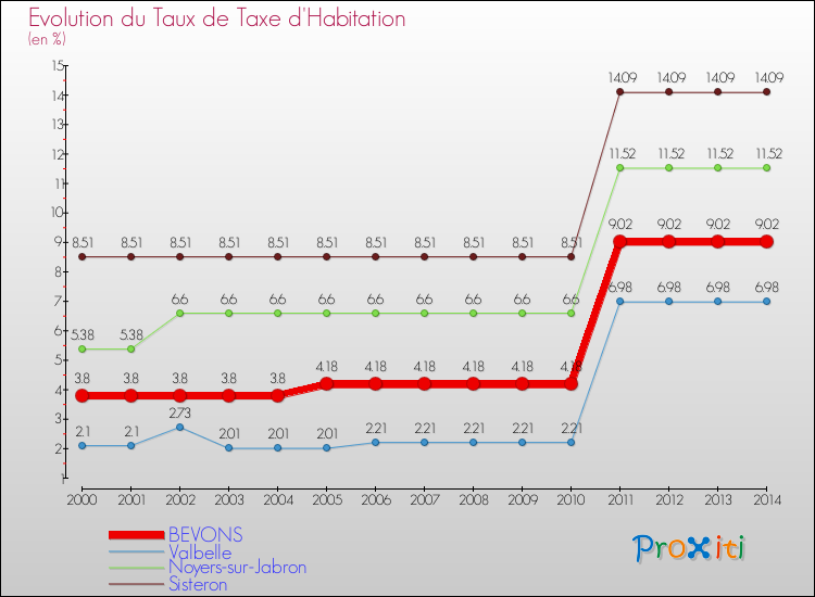 Evolution du taux de la taxe d'habitation pour BEVONS et les communes proches de 2000 à 2014 Comparaison des taux de la taxe d'habitation pour BEVONS et les communes voisines de 2000 à 2014