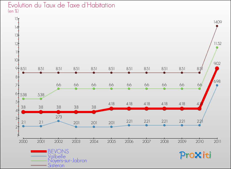 Evolution du taux de la taxe d'habitation pour BEVONS et les communes proches Comparaison des taux de la taxe d'habitation pour BEVONS et les communes voisines