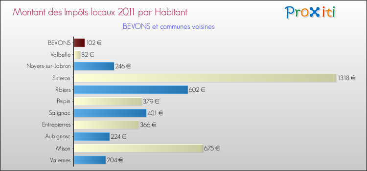 Montant des impôts locaux par Habitant pour BEVONS et les communes proches Comparaison des impôts locaux par habitant pour BEVONS et les communes voisines