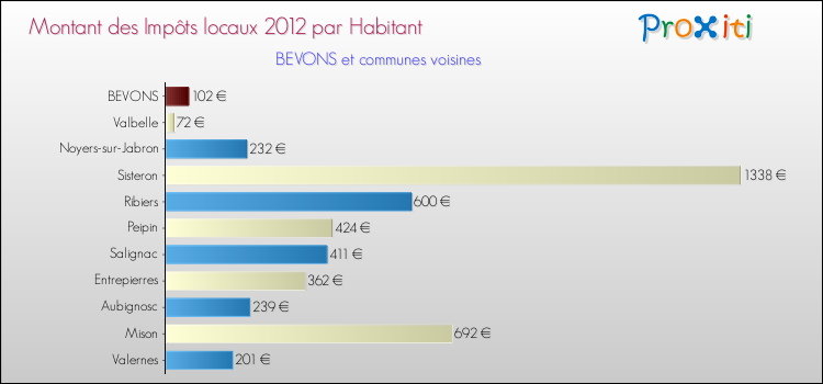 Montant des impôts locaux par Habitant pour BEVONS et les communes proches Comparaison des impôts locaux par habitant pour BEVONS et les communes voisines