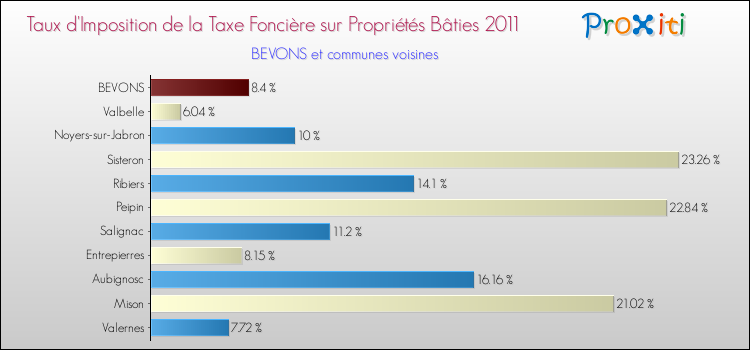 Taux d'imposition de la taxe foncière sur le bati 2011 pour BEVONS et les communes proches Comparaison des taux d'imposition de la taxe foncière sur le bati 2011 pour BEVONS et les communes voisines