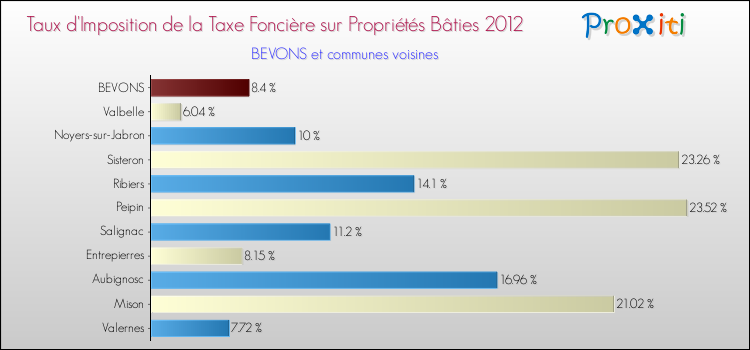 Taux d'imposition de la taxe foncière sur le bati 2012 pour BEVONS et les communes proches Comparaison des taux d'imposition de la taxe foncière sur le bati 2012 pour BEVONS et les communes voisines