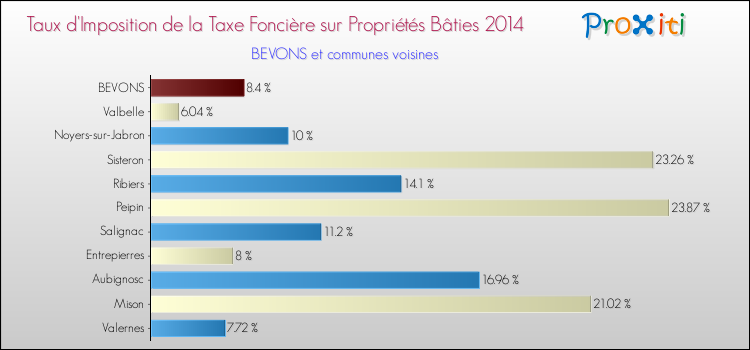 Taux d'imposition de la taxe foncière sur le bati 2014 pour BEVONS et les communes proches Comparaison des taux d'imposition de la taxe foncière sur le bati 2014 pour BEVONS et les communes voisines