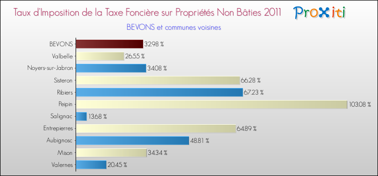 Taux d'imposition de la taxe foncière sur les immeubles et terrains non batis 2011 pour BEVONS et les communes proches Comparaison des taux d'imposition de la taxe foncière sur les immeubles et terrains non batis 2011 pour BEVONS et les communes voisines